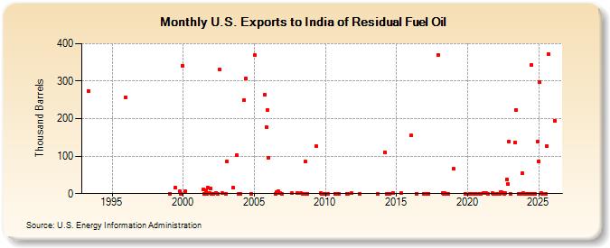 U.S. Exports to India of Residual Fuel Oil (Thousand Barrels)