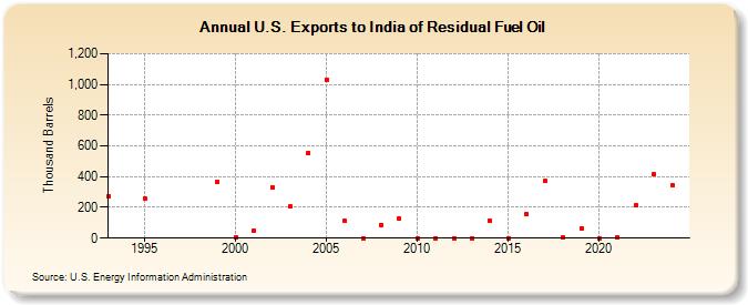 U.S. Exports to India of Residual Fuel Oil (Thousand Barrels)