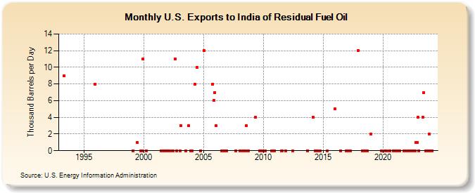 U.S. Exports to India of Residual Fuel Oil (Thousand Barrels per Day)