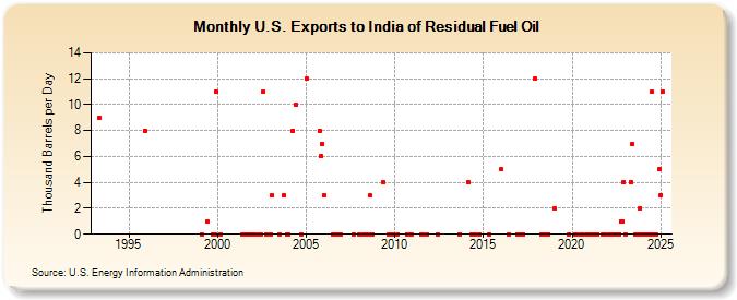 U.S. Exports to India of Residual Fuel Oil (Thousand Barrels per Day)