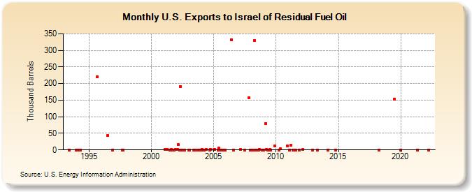 U.S. Exports to Israel of Residual Fuel Oil (Thousand Barrels)