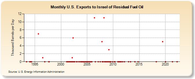 U.S. Exports to Israel of Residual Fuel Oil (Thousand Barrels per Day)