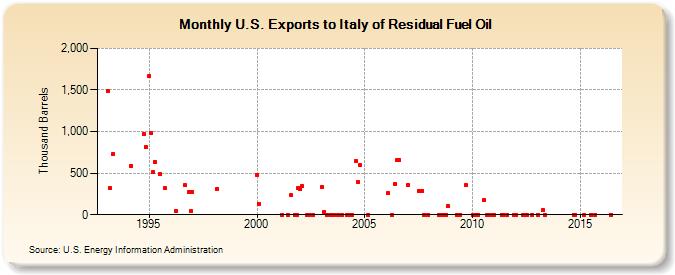 U.S. Exports to Italy of Residual Fuel Oil (Thousand Barrels)