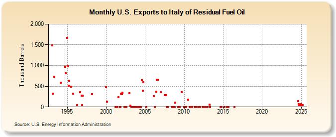 U.S. Exports to Italy of Residual Fuel Oil (Thousand Barrels)