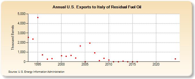 U.S. Exports to Italy of Residual Fuel Oil (Thousand Barrels)