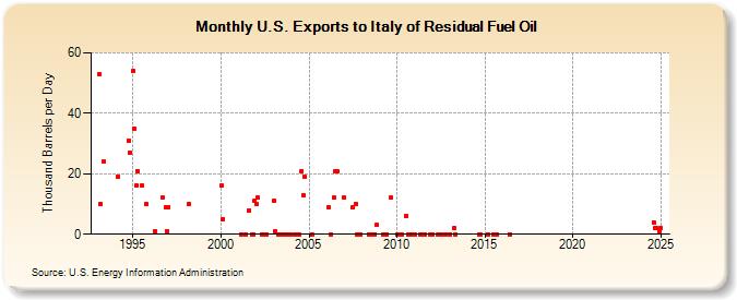 U.S. Exports to Italy of Residual Fuel Oil (Thousand Barrels per Day)