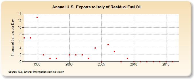 U.S. Exports to Italy of Residual Fuel Oil (Thousand Barrels per Day)