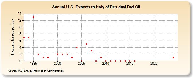 U.S. Exports to Italy of Residual Fuel Oil (Thousand Barrels per Day)