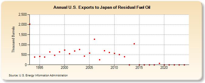 U.S. Exports to Japan of Residual Fuel Oil (Thousand Barrels)