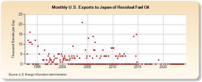 U.S. Exports to Japan of Residual Fuel Oil (Thousand Barrels per Day)