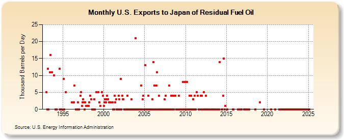 U.S. Exports to Japan of Residual Fuel Oil (Thousand Barrels per Day)