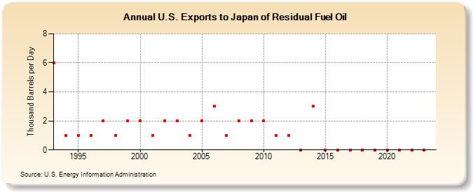 U.S. Exports to Japan of Residual Fuel Oil (Thousand Barrels per Day)