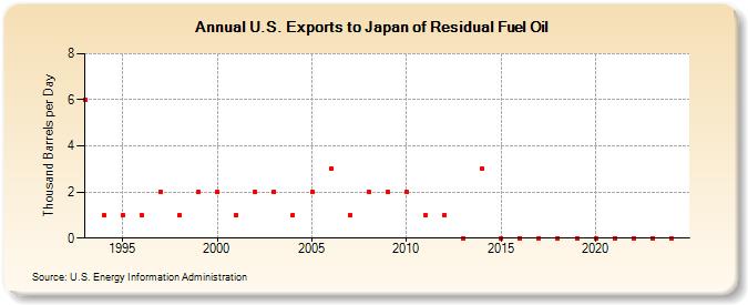 U.S. Exports to Japan of Residual Fuel Oil (Thousand Barrels per Day)