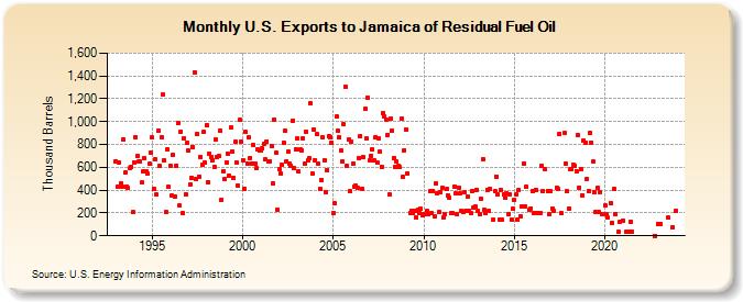 U.S. Exports to Jamaica of Residual Fuel Oil (Thousand Barrels)