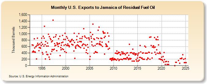 U.S. Exports to Jamaica of Residual Fuel Oil (Thousand Barrels)