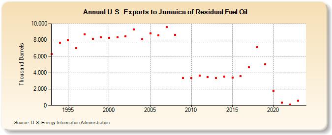U.S. Exports to Jamaica of Residual Fuel Oil (Thousand Barrels)