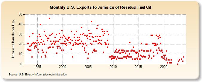 U.S. Exports to Jamaica of Residual Fuel Oil (Thousand Barrels per Day)