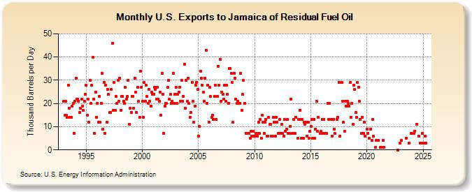 U.S. Exports to Jamaica of Residual Fuel Oil (Thousand Barrels per Day)