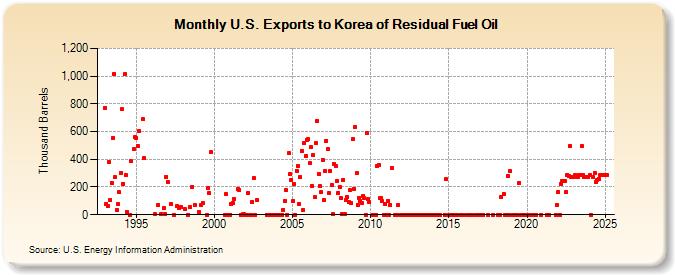 U.S. Exports to Korea of Residual Fuel Oil (Thousand Barrels)