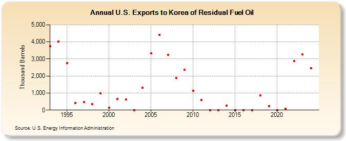 U.S. Exports to Korea of Residual Fuel Oil (Thousand Barrels)