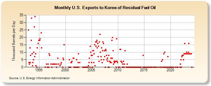 U.S. Exports to Korea of Residual Fuel Oil (Thousand Barrels per Day)