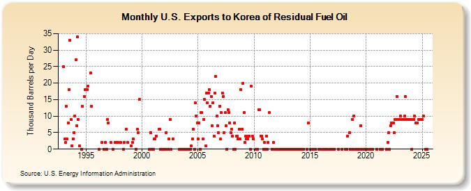 U.S. Exports to Korea of Residual Fuel Oil (Thousand Barrels per Day)