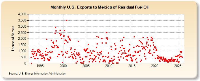 U.S. Exports to Mexico of Residual Fuel Oil (Thousand Barrels)