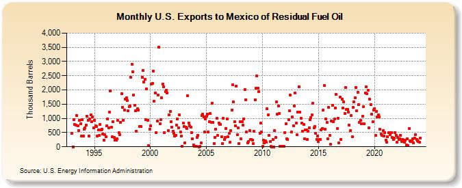 U.S. Exports to Mexico of Residual Fuel Oil (Thousand Barrels)