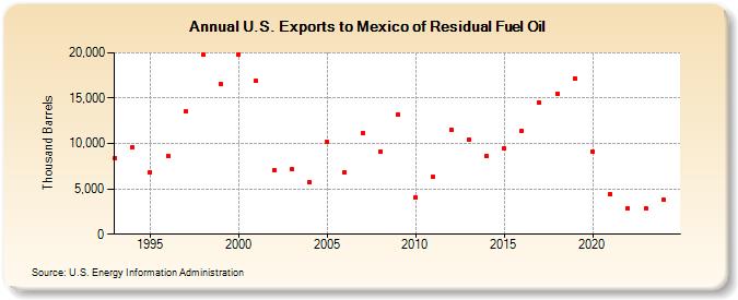 U.S. Exports to Mexico of Residual Fuel Oil (Thousand Barrels)