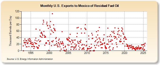 U.S. Exports to Mexico of Residual Fuel Oil (Thousand Barrels per Day)