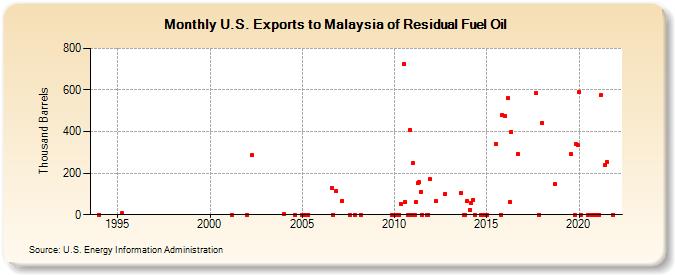 U.S. Exports to Malaysia of Residual Fuel Oil (Thousand Barrels)