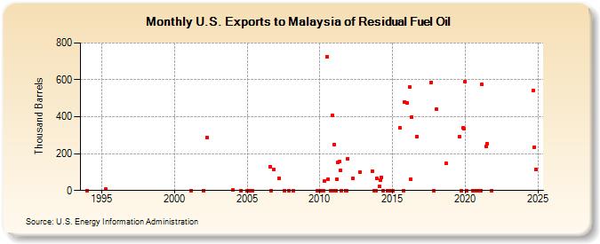 U.S. Exports to Malaysia of Residual Fuel Oil (Thousand Barrels)