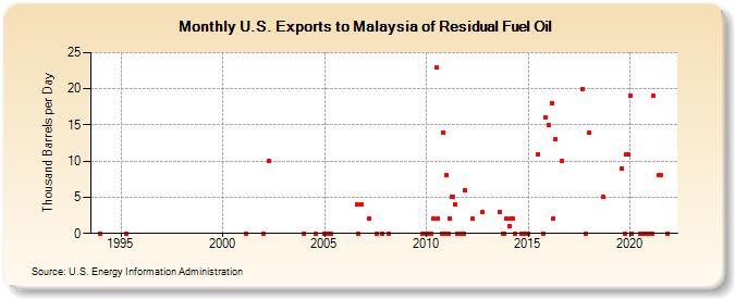 U.S. Exports to Malaysia of Residual Fuel Oil (Thousand Barrels per Day)