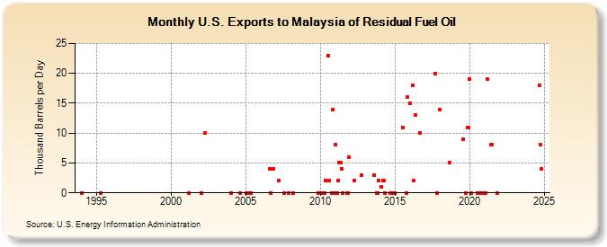 U.S. Exports to Malaysia of Residual Fuel Oil (Thousand Barrels per Day)