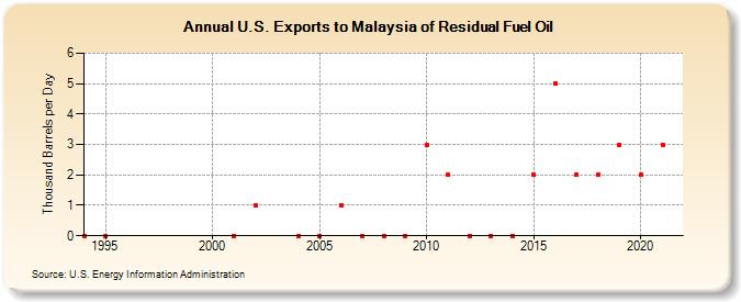 U.S. Exports to Malaysia of Residual Fuel Oil (Thousand Barrels per Day)