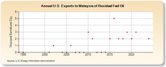 U.S. Exports to Malaysia of Residual Fuel Oil (Thousand Barrels per Day)