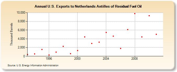U.S. Exports to Netherlands Antilles of Residual Fuel Oil (Thousand Barrels)