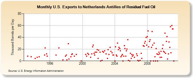 U.S. Exports to Netherlands Antilles of Residual Fuel Oil (Thousand Barrels per Day)