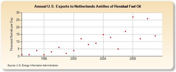 U.S. Exports to Netherlands Antilles of Residual Fuel Oil (Thousand Barrels per Day)