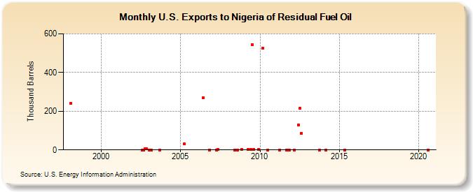 U.S. Exports to Nigeria of Residual Fuel Oil (Thousand Barrels)