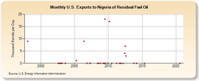 U.S. Exports to Nigeria of Residual Fuel Oil (Thousand Barrels per Day)