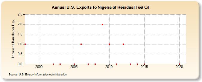 U.S. Exports to Nigeria of Residual Fuel Oil (Thousand Barrels per Day)