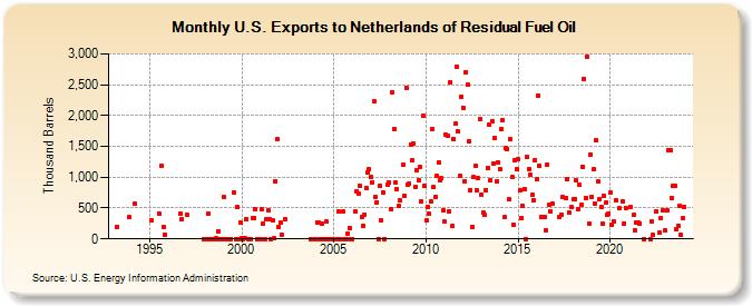 U.S. Exports to Netherlands of Residual Fuel Oil (Thousand Barrels)
