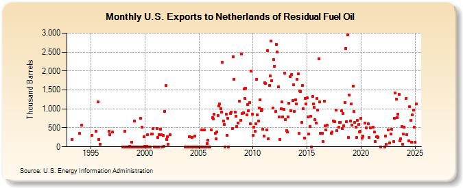 U.S. Exports to Netherlands of Residual Fuel Oil (Thousand Barrels)