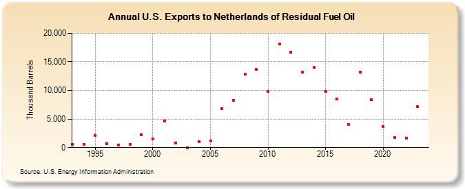 U.S. Exports to Netherlands of Residual Fuel Oil (Thousand Barrels)