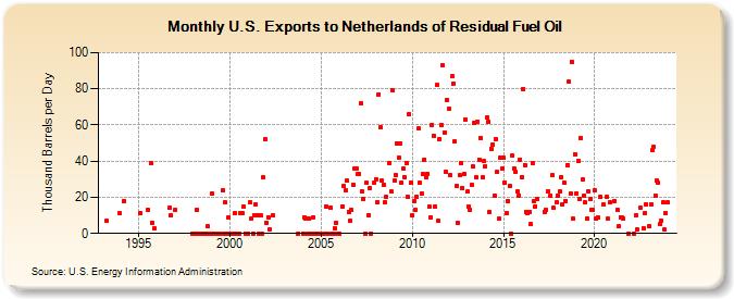 U.S. Exports to Netherlands of Residual Fuel Oil (Thousand Barrels per Day)