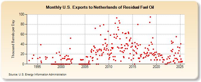 U.S. Exports to Netherlands of Residual Fuel Oil (Thousand Barrels per Day)