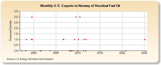 U.S. Exports to Norway of Residual Fuel Oil (Thousand Barrels)