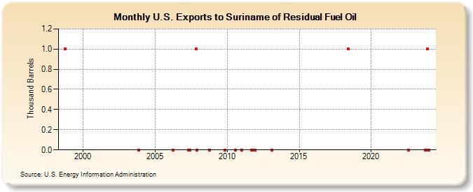 U.S. Exports to Suriname of Residual Fuel Oil (Thousand Barrels)