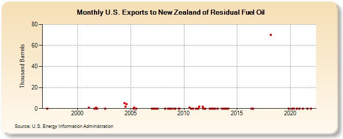 U.S. Exports to New Zealand of Residual Fuel Oil (Thousand Barrels)
